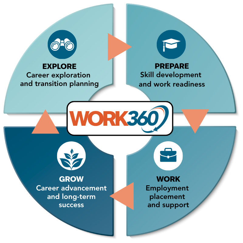 Work360 employment journey cycle: Explore, Prepare, Work, Grow